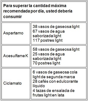 ¿Son seguros los edulcorantes artificiales?