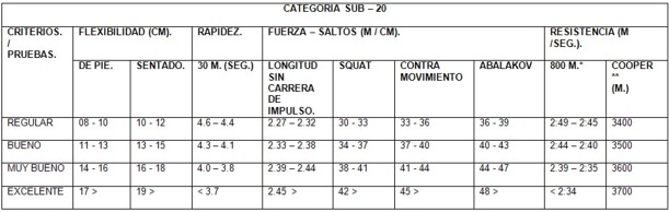 Propuesta de Criterios de Evaluación de la condición física en el Fútbol