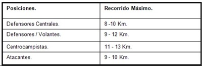 Propuesta de Criterios de Evaluación de la Condición Física en el Fútbol