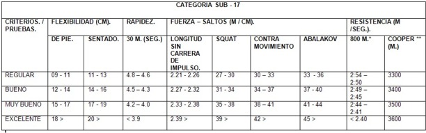 Propuesta de Criterios de Evaluación de la condición física en el fútbol