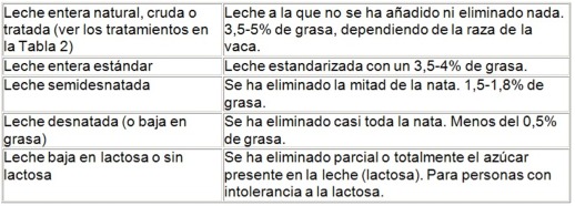 Tipos de leche, métodos de procesado y su relación con la salud