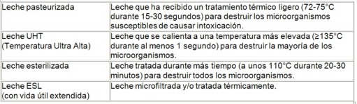 Tipos de leche, métodos de procesado y su relación con la salud