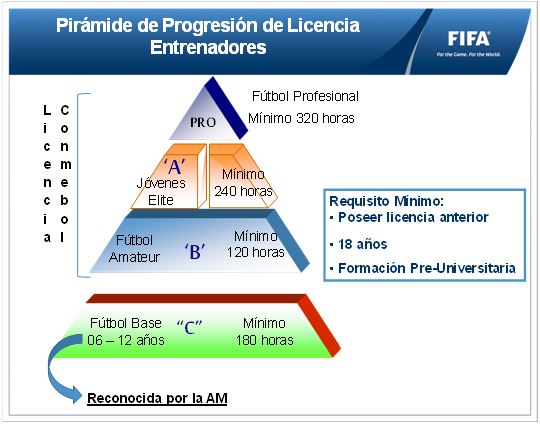 Pirámide de Progresión de Licencia Entrenadores Fifa