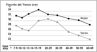 Gráfico: Edad y Flexibilidad