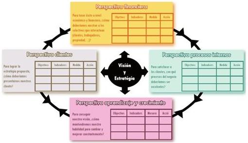 El cuadro de mando Integral. Parte I