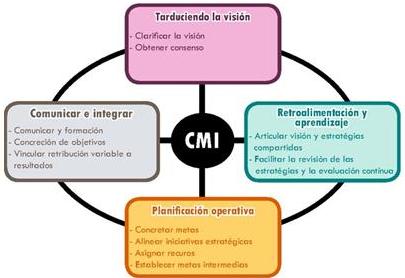 El cuadro de mando Integral. Gráfico 2