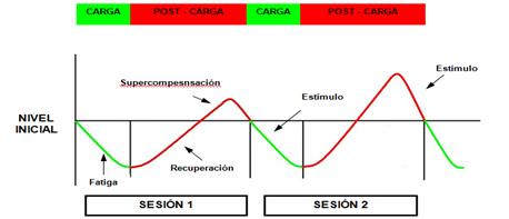 Supercompensación de estímulos