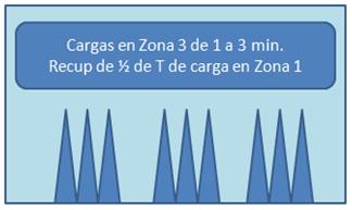 Intervalos Cortos (Repechos)