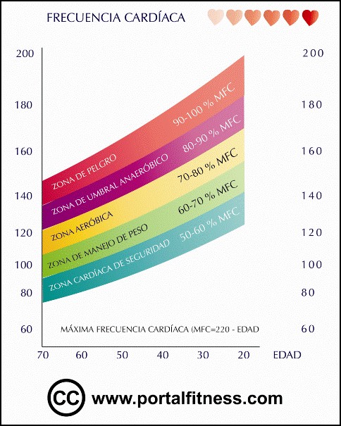 Frecuencia cardíaca máxima