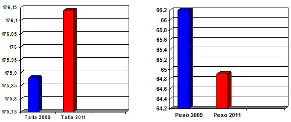 Análisis de la Evolución Somatotípica de los Jugadores de las Selecciones Nacionales de Fútbol de Bolivia. Categorías Sub 15 y Sub 17. Período: 2009 – 2011.