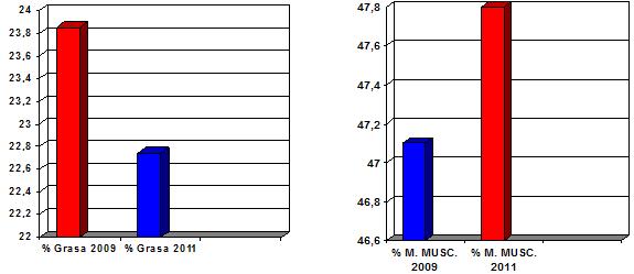 Análisis de la Evolución Somatotípica de los Jugadores de las Selecciones Nacionales de Fútbol de Bolivia. Categorías Sub 15 y Sub 17. Período: 2009 – 2011.