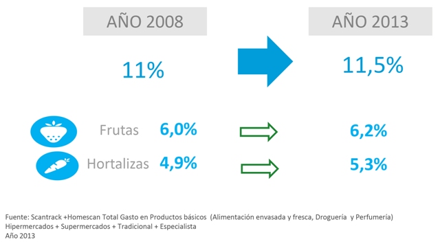 Los españoles gastan el 11,50 %  en frutas y hortalizas en la compra