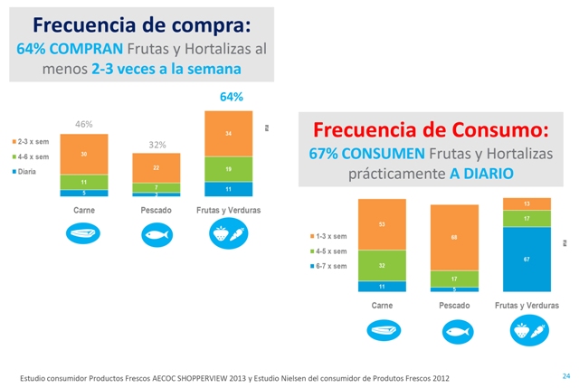 En función del tipo de establecimiento el estudio apunta que el Canal Especialista supone actualmente el 40% de las ventas de frutas y hortalizas