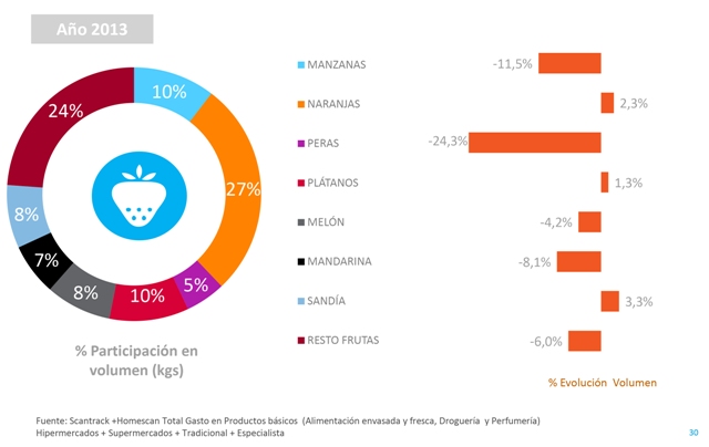 Las familias sin niños y el ama de casa que no trabaja fuera de casa siguen siendo los que más compran y por tanto más consumen frutas y hortalizas.