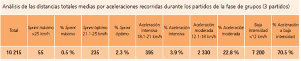 Análisis de las distancias totales medias por aceleración recorridas durante los partidos de la fase de grupos