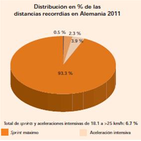 Distribución en porcentaje de las distancias recorridas