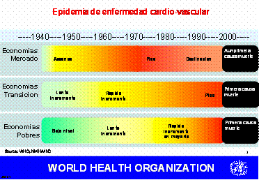 Epidemia de enfermedad cardiovascular