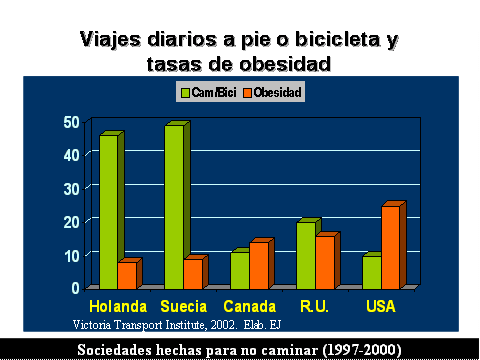 Viajes diarios a pie o bicicleta y tasas de obesidad