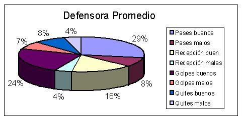 Gráfico Hockey defensoras