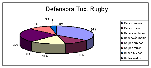 gráfico defensoras