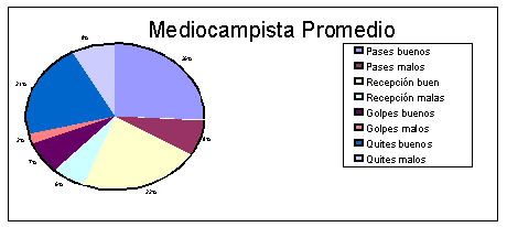 Gráfico mediocampistas