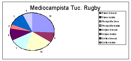 Gráfico mediocampistas