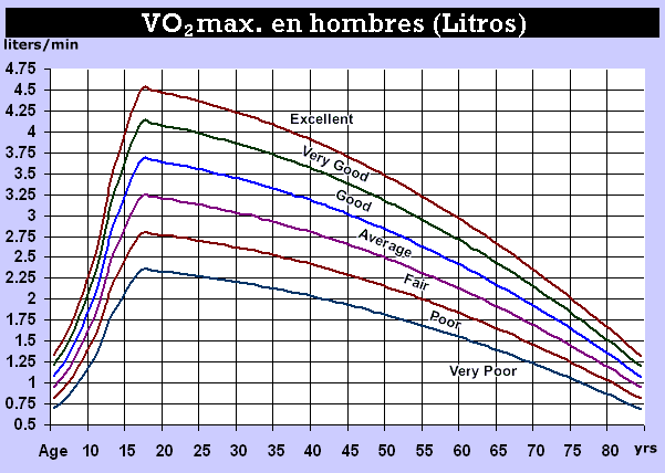 Volumen mximo de oxgeno en hombres