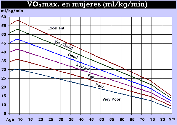 Grfico de volumen mximo de oxgeno en mujeres