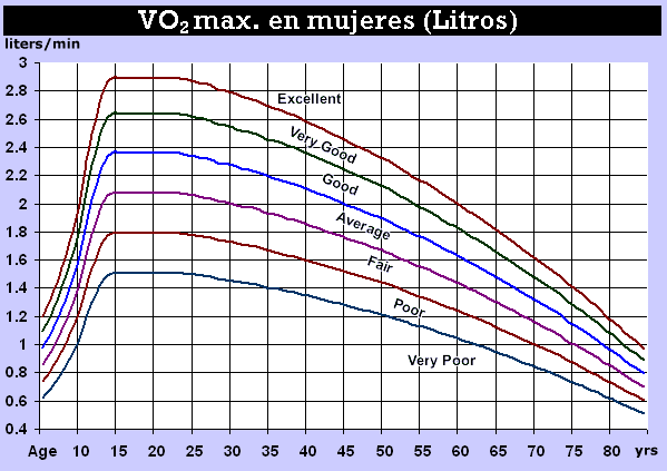 Grfico de volumn mximo de oxgeno en mujeres