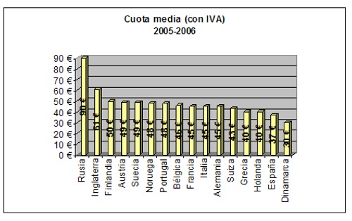 ¿Qué importancia tiene el factor Precio en la elección de un gimnasio?