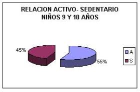 Relación entre sobrepeso, obesidad y actividad física.