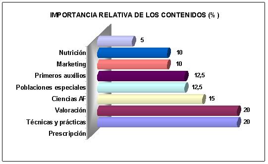 Conocimientos y habilidades del entrenador personal: análisis de la oferta formativa actual
