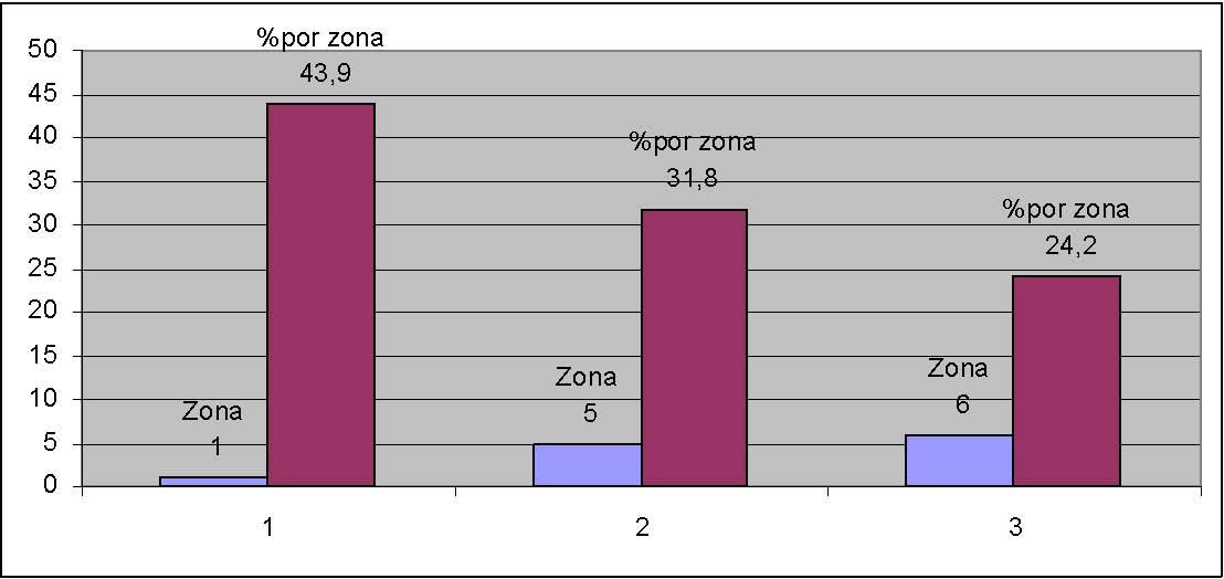 Gráfico 3 Comportamiento del saque por zonas del terreno durante el juego en el Voleibol de la UCI