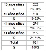 Evaluación antropométrica en niños escolares de 10 y 11 años de la ciudad de Gualeguay 2007. Parte III