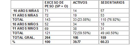 Evaluación antropométrica en niños escolares de 10 y 11 años de la ciudad de Gualeguay 2007. Parte III