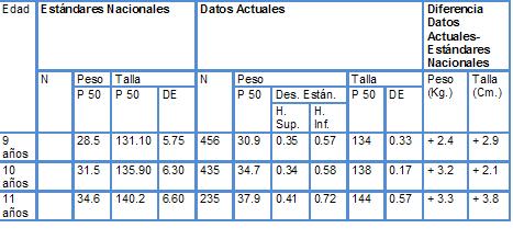 Evaluación antropométrica en niños escolares de 10 y 11 años de la ciudad de Gualeguay 2007. Parte III
