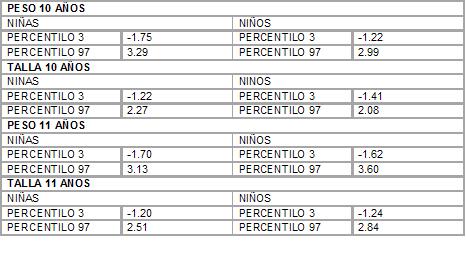 Evaluación antropométrica en niños escolares de 10 y 11 años de la ciudad de Gualeguay. 2007 Tercera parte.