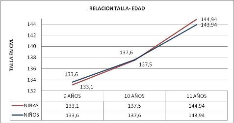Evaluación antropométrica en niños escolares de 10 y 11 años de la ciudad de Gualeguay, 2007. Parte III (página 2).