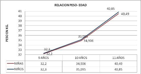 Evaluación antropométrica en niños escolares de 10 y 11 años de la ciudad de Gualeguay, 2007. Parte III (página 2).