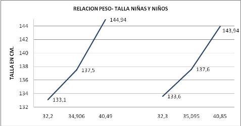 Evaluación antropométrica en niños escolares de 10 y 11 años de la ciudad de Gualeguay, 2007. Parte III (página 2).