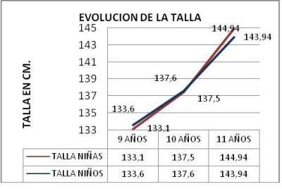 Evaluación antropométrica en niños escolares de 10 y 11 años de la ciudad de Gualeguay, 2007. Parte III (página 2).
