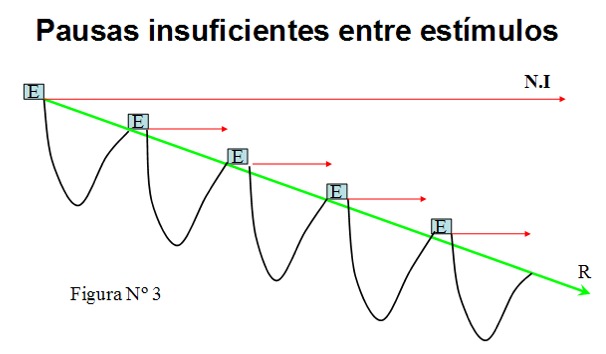 pausas insuficientes entre estímulos