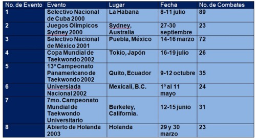 Tendencias actuales en el entrenamiento del taekwondo