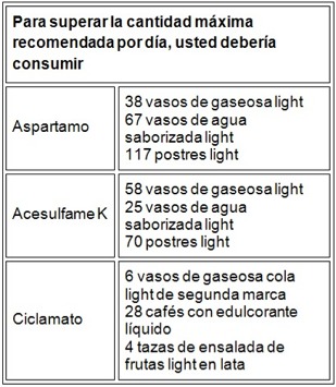 ¿Son seguros los edulcorantes artificiales?