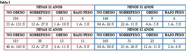 Baremos de peso corporal en niños y niñas de 11 años